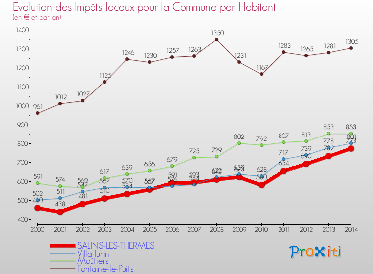 Evolution et montant des impôts locaux par Habitant pour SALINS-LES-THERMES et les communes proches de 2000 à 2014 Comparaison des impôts locaux par habitant pour SALINS-LES-THERMES et les communes voisines de 2000 à 2014