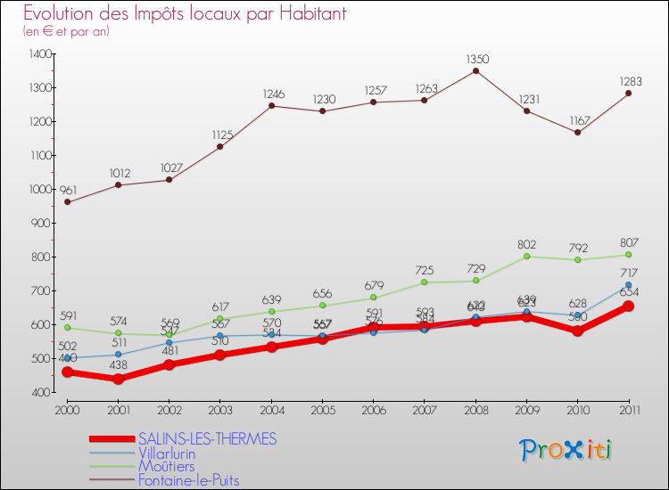 Evolution et montant des impôts locaux par Habitant pour SALINS-LES-THERMES et les communes proches Comparaison des impôts locaux par habitant pour SALINS-LES-THERMES et les communes voisines