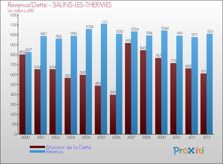 Evolution comparée de la dette et des revenus pour la commune de SALINS-LES-THERMES de 2000 à 2012 Comparaison de la dette et des revenus pour SALINS-LES-THERMES de 2000 à 2012