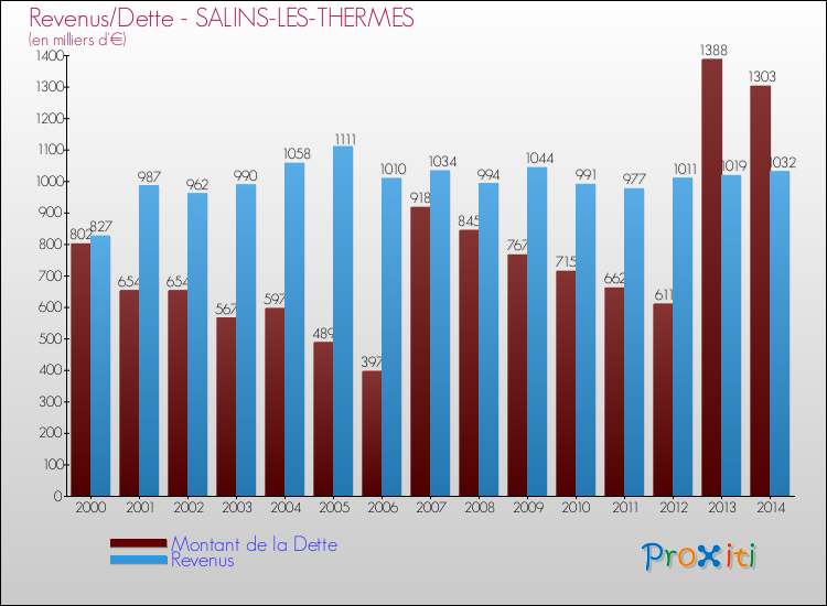 Evolution comparée de la dette et des revenus pour la commune de SALINS-LES-THERMES de 2000 à 2014 Comparaison de la dette et des revenus pour SALINS-LES-THERMES de 2000 à 2014