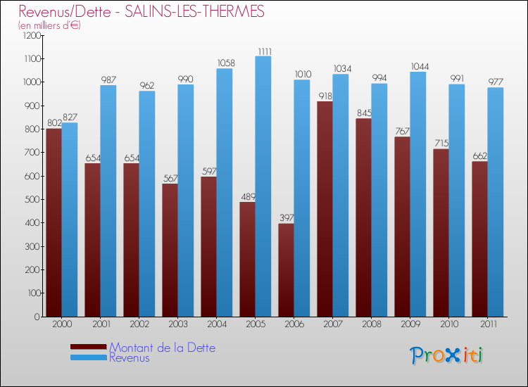 Evolution comparée de la dette et des revenus pour la commune de SALINS-LES-THERMES de 2000 à 2011 Comparaison de la dette et des revenus pour SALINS-LES-THERMES de 2000 à 2011