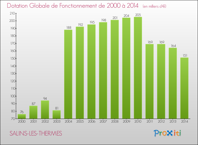 Evolution du montant de la Dotation Globale de Fonctionnement pour la commune de SALINS-LES-THERMES de 2000 à 2014 Evolution du montant de la Dotation Globale de Fonctionnement pour SALINS-LES-THERMES de 2000 à 2014