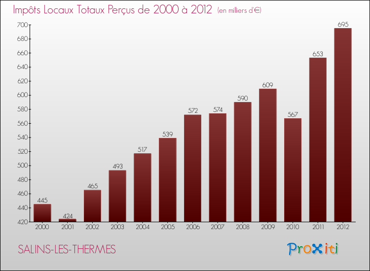 Evolution des Impôts Locaux pour la commune de SALINS-LES-THERMES de 2000 à 2012 Evolution des Impôts Locaux pour SALINS-LES-THERMES de 2000 à 2012