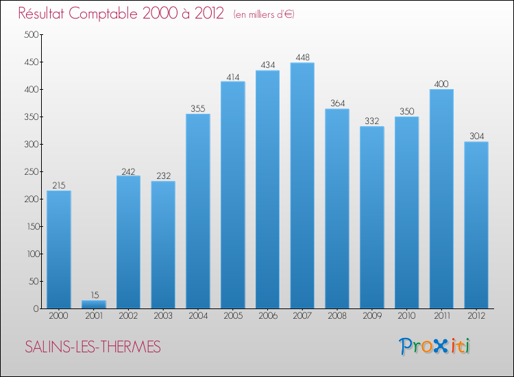 Evolution du résultat comptable pour la commune de SALINS-LES-THERMES de 2000 à 2012 Evolution du résultat comptable pour SALINS-LES-THERMES de 2000 à 2012