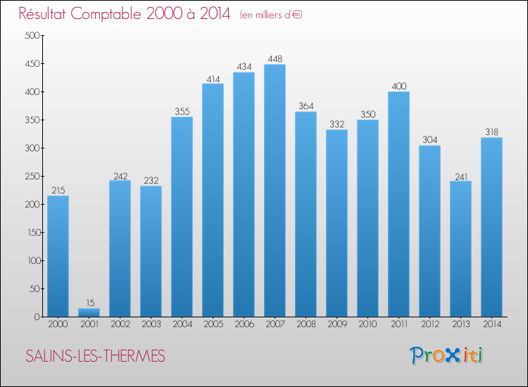 Evolution du résultat comptable pour la commune de SALINS-LES-THERMES de 2000 à 2014 Evolution du résultat comptable pour SALINS-LES-THERMES de 2000 à 2014