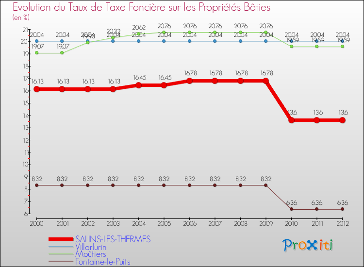 Evolution du taux de la taxe foncière sur le bati pour SALINS-LES-THERMES et les communes proches de 2000 à 2012 Comparaison des taux de taxe foncière sur le bati pour SALINS-LES-THERMES et les communes voisines de 2000 à 2012