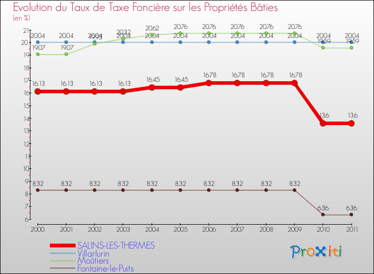 Evolution du taux de la taxe foncière sur le bati pour SALINS-LES-THERMES et les communes proches Comparaison des taux de taxe foncière sur le bati pour SALINS-LES-THERMES et les communes voisines