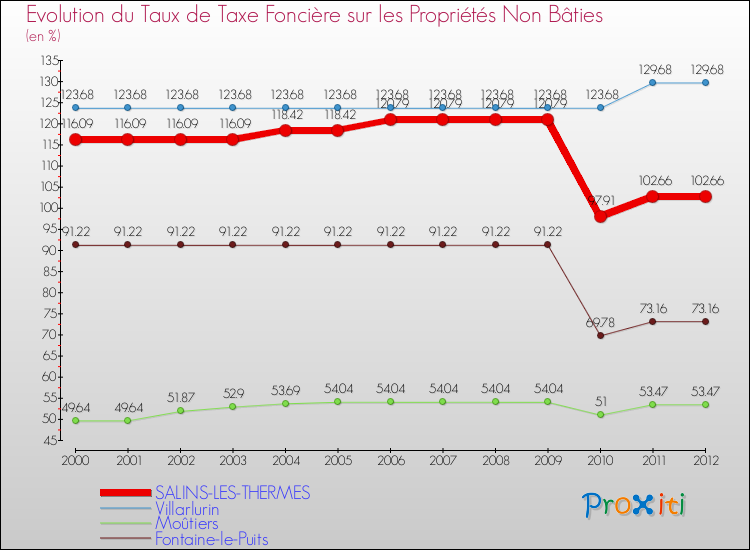 Evolution du taux de la taxe foncière sur les immeubles et terrains non batis pour SALINS-LES-THERMES et les communes proches de 2000 à 2012 Comparaison des taux de la taxe foncière sur les immeubles et terrains non batis pour SALINS-LES-THERMES et les communes voisines de 2000 à 2012