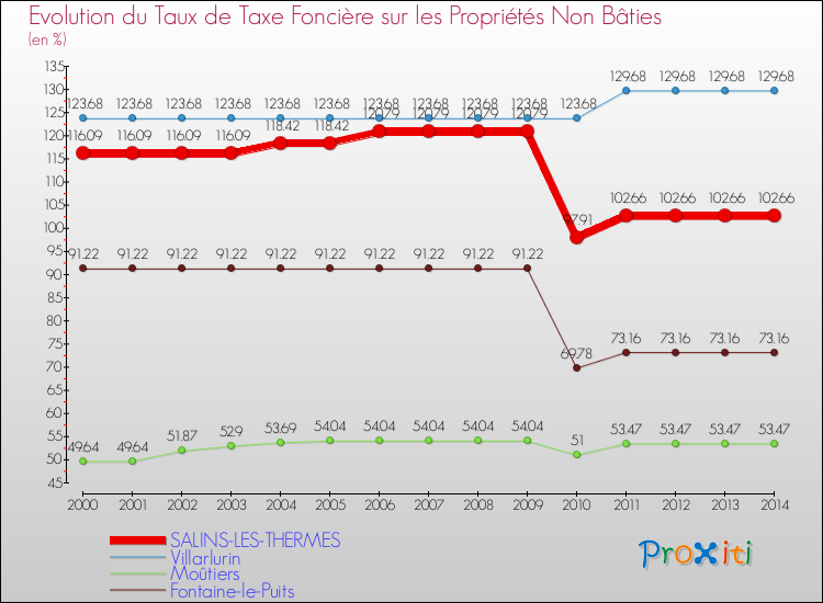 Evolution du taux de la taxe foncière sur les immeubles et terrains non batis pour SALINS-LES-THERMES et les communes proches de 2000 à 2014 Comparaison des taux de la taxe foncière sur les immeubles et terrains non batis pour SALINS-LES-THERMES et les communes voisines de 2000 à 2014