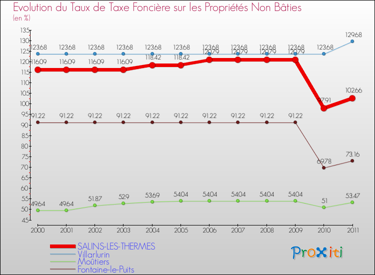 Evolution du taux de la taxe foncière sur les immeubles et terrains non batis pour SALINS-LES-THERMES et les communes proches Comparaison des taux de la taxe foncière sur les immeubles et terrains non batis pour SALINS-LES-THERMES et les communes voisines