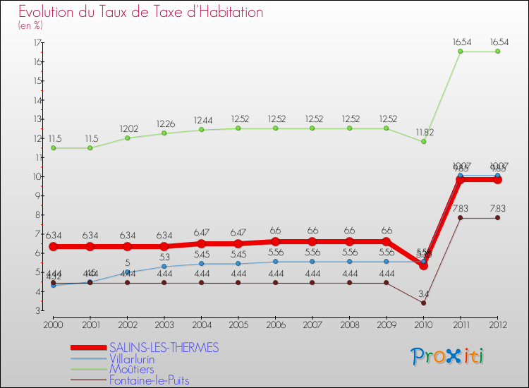 Evolution du taux de la taxe d'habitation pour SALINS-LES-THERMES et les communes proches Comparaison des taux de la taxe d'habitation pour SALINS-LES-THERMES et les communes voisines