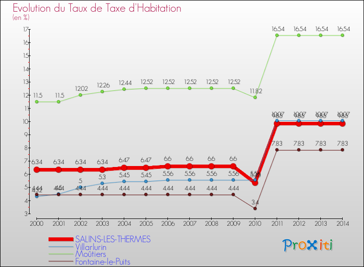 Evolution du taux de la taxe d'habitation pour SALINS-LES-THERMES et les communes proches de 2000 à 2014 Comparaison des taux de la taxe d'habitation pour SALINS-LES-THERMES et les communes voisines de 2000 à 2014