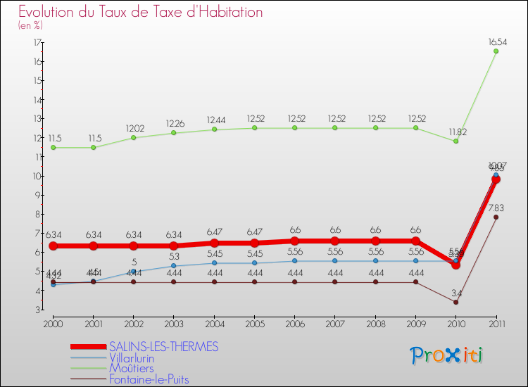 Evolution du taux de la taxe d'habitation pour SALINS-LES-THERMES et les communes proches Comparaison des taux de la taxe d'habitation pour SALINS-LES-THERMES et les communes voisines
