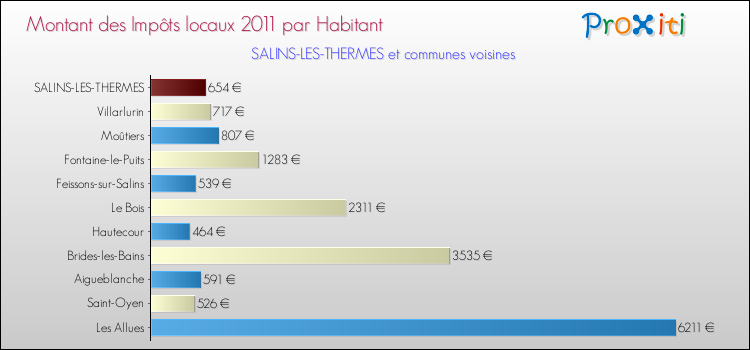 Montant des impôts locaux par Habitant pour SALINS-LES-THERMES et les communes proches Comparaison des impôts locaux par habitant pour SALINS-LES-THERMES et les communes voisines