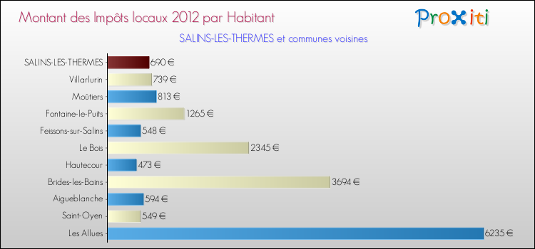 Montant des impôts locaux par Habitant pour SALINS-LES-THERMES et les communes proches Comparaison des impôts locaux par habitant pour SALINS-LES-THERMES et les communes voisines