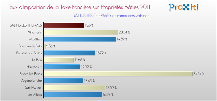 Taux d'imposition de la taxe foncière sur le bati 2011 pour SALINS-LES-THERMES et les communes proches Comparaison des taux d'imposition de la taxe foncière sur le bati 2011 pour SALINS-LES-THERMES et les communes voisines