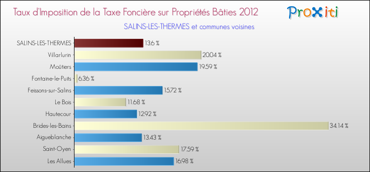 Taux d'imposition de la taxe foncière sur le bati 2012 pour SALINS-LES-THERMES et les communes proches Comparaison des taux d'imposition de la taxe foncière sur le bati 2012 pour SALINS-LES-THERMES et les communes voisines