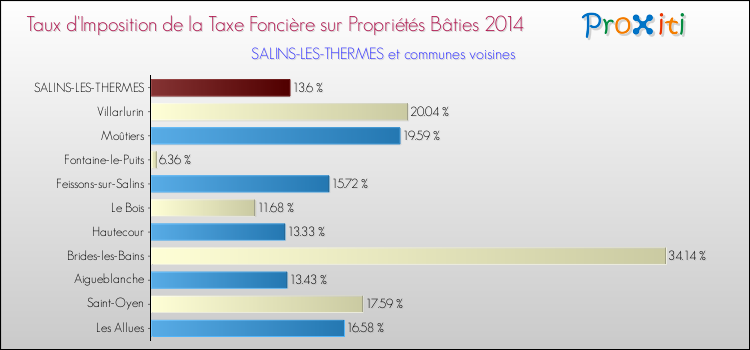 Taux d'imposition de la taxe foncière sur le bati 2014 pour SALINS-LES-THERMES et les communes proches Comparaison des taux d'imposition de la taxe foncière sur le bati 2014 pour SALINS-LES-THERMES et les communes voisines