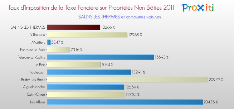Taux d'imposition de la taxe foncière sur les immeubles et terrains non batis 2011 pour SALINS-LES-THERMES et les communes proches Comparaison des taux d'imposition de la taxe foncière sur les immeubles et terrains non batis 2011 pour SALINS-LES-THERMES et les communes voisines