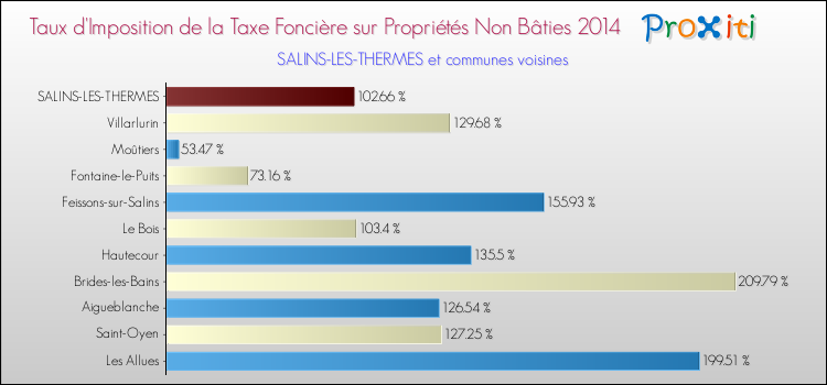 Taux d'imposition de la taxe foncière sur les immeubles et terrains non batis 2014 pour SALINS-LES-THERMES et les communes proches Comparaison des taux d'imposition de la taxe foncière sur les immeubles et terrains non batis 2014 pour SALINS-LES-THERMES et les communes voisines