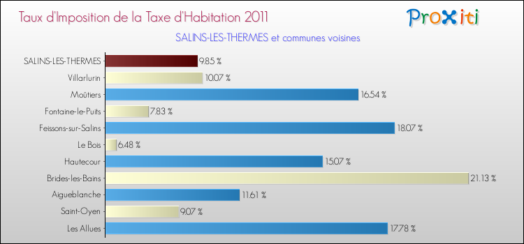 Taux d'imposition de la taxe d'habitation 2011 pour SALINS-LES-THERMES et les communes proches Comparaison des taux d'imposition de la taxe d'habitation 2011 pour SALINS-LES-THERMES et les communes voisines