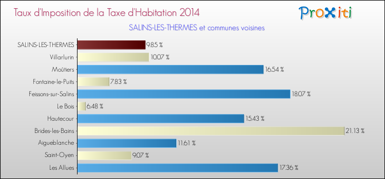 Taux d'imposition de la taxe d'habitation 2014 pour SALINS-LES-THERMES et les communes proches Comparaison des taux d'imposition de la taxe d'habitation 2014 pour SALINS-LES-THERMES et les communes voisines