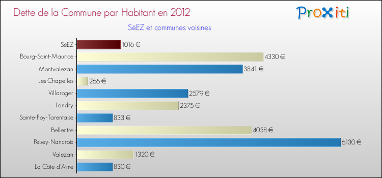Dette par habitant de la commune en 2012 pour SéEZ et les communes proches Comparaison de la dette par habitant de la commune en 2012 pour SéEZ et les communes voisines