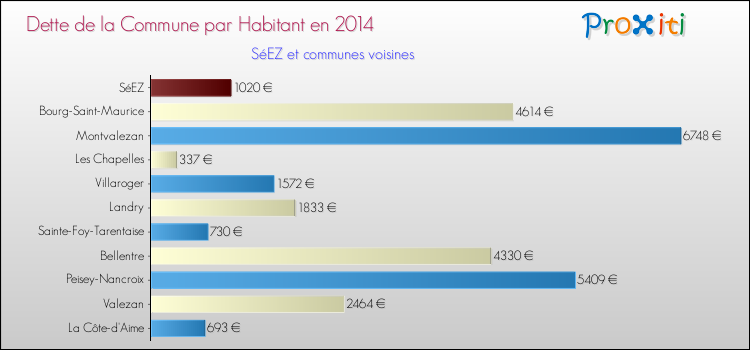 Dette par habitant de la commune en 2014 pour SéEZ et les communes proches Comparaison de la dette par habitant de la commune en 2014 pour SéEZ et les communes voisines