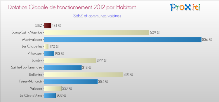 Montant des dotations globales de fonctionnement DGF par Habitant pour SéEZ et les communes proches Comparaison des des dotations globales de fonctionnement DGF par habitant pour SéEZ et les communes voisines