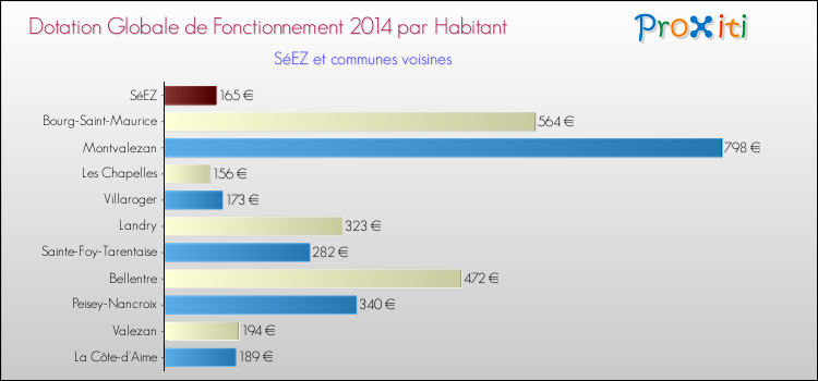 Montant des dotations globales de fonctionnement DGF par Habitant pour SéEZ et les communes proches en 2014. Comparaison des des dotations globales de fonctionnement DGF par habitant pour SéEZ et les communes voisines en 2014.
