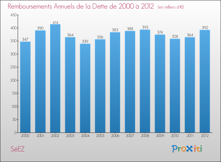Evolution de l'annuité de la dette pour la commune de SéEZ de 2000 à 2012 Annuités de la dette pour SéEZ de 2000 à 2012