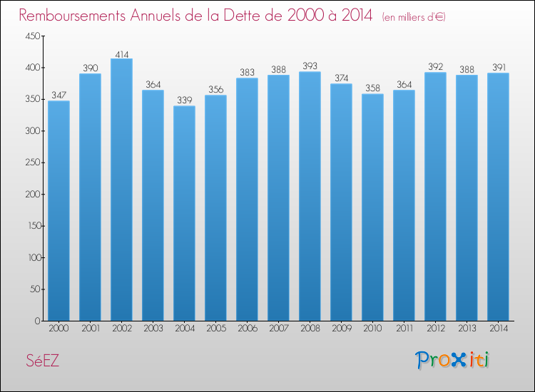 Evolution de l'annuité de la dette pour la commune de SéEZ de 2000 à 2014 Annuités de la dette pour SéEZ de 2000 à 2014