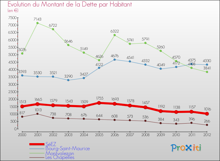 Evolution de la dette par habitant pour la commune de SéEZ et les communes proches de 2000 à 2012 Comparaison de la dette par habitant pour SéEZ et les communes voisines de 2000 à 2012