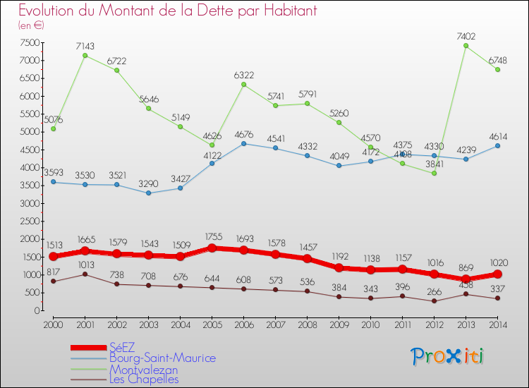 Evolution de la dette par habitant pour la commune de SéEZ et les communes proches de 2000 à 2014 Comparaison de la dette par habitant pour SéEZ et les communes voisines de 2000 à 2014