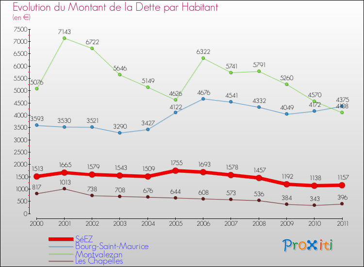 Evolution de la dette par habitant pour la commune de SéEZ et les communes proches Comparaison de la dette par habitant pour SéEZ et les communes voisines