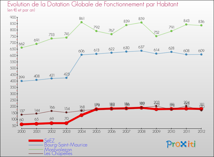 Evolution et montant de la dotation globale de fonctionnement par Habitant pour SéEZ et les communes proches Comparaison des dotations globales de fonctionnement par habitant pour SéEZ et les communes voisines