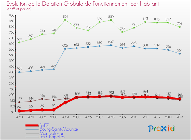 Evolution et montant de la dotation globale de fonctionnement par Habitant pour SéEZ et les communes proches de 2000 à 2014. Comparaison des dotations globales de fonctionnement par habitant pour SéEZ et les communes voisines de 2000 à 2014.