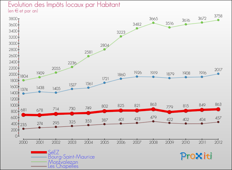Evolution et montant des impôts locaux par Habitant pour SéEZ et les communes proches Comparaison des impôts locaux par habitant pour SéEZ et les communes voisines