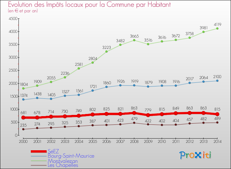 Evolution et montant des impôts locaux par Habitant pour SéEZ et les communes proches de 2000 à 2014 Comparaison des impôts locaux par habitant pour SéEZ et les communes voisines de 2000 à 2014