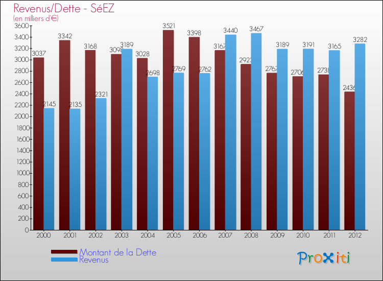 Evolution comparée de la dette et des revenus pour la commune de SéEZ de 2000 à 2012 Comparaison de la dette et des revenus pour SéEZ de 2000 à 2012