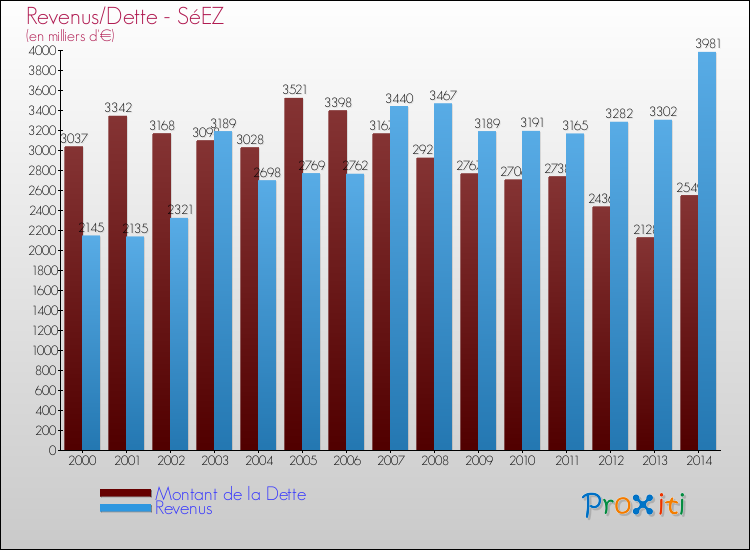 Evolution comparée de la dette et des revenus pour la commune de SéEZ de 2000 à 2014 Comparaison de la dette et des revenus pour SéEZ de 2000 à 2014
