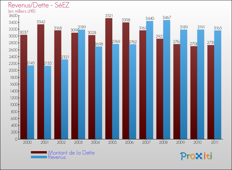 Evolution comparée de la dette et des revenus pour la commune de SéEZ de 2000 à 2011 Comparaison de la dette et des revenus pour SéEZ de 2000 à 2011