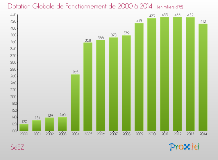 Evolution du montant de la Dotation Globale de Fonctionnement pour la commune de SéEZ de 2000 à 2014 Evolution du montant de la Dotation Globale de Fonctionnement pour SéEZ de 2000 à 2014