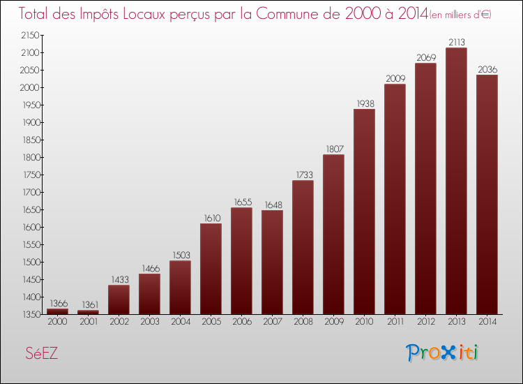 Evolution des Impôts Locaux pour la commune de SéEZ de 2000 à 2014 Evolution des Impôts Locaux pour SéEZ de 2000 à 2014