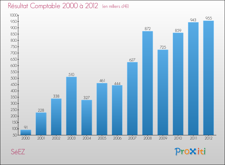 Evolution du résultat comptable pour la commune de SéEZ de 2000 à 2012 Evolution du résultat comptable pour SéEZ de 2000 à 2012
