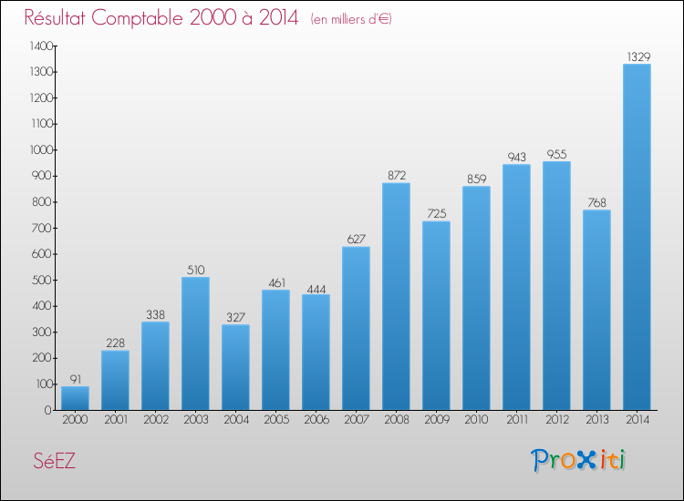 Evolution du résultat comptable pour la commune de SéEZ de 2000 à 2014 Evolution du résultat comptable pour SéEZ de 2000 à 2014
