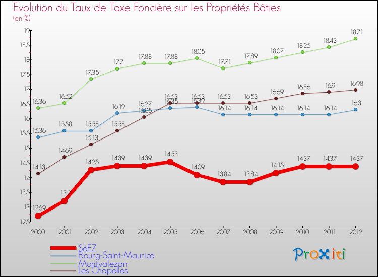 Evolution du taux de la taxe foncière sur le bati pour SéEZ et les communes proches de 2000 à 2012 Comparaison des taux de taxe foncière sur le bati pour SéEZ et les communes voisines de 2000 à 2012