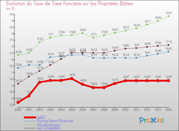 Evolution du taux de la taxe foncière sur le bati pour SéEZ et les communes proches de 2000 à 2014 Comparaison des taux de taxe foncière sur le bati pour SéEZ et les communes voisines de 2000 à 2014