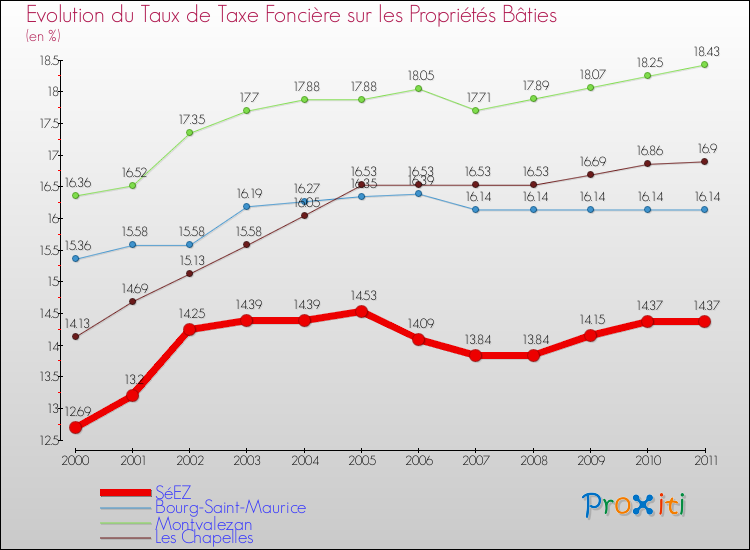 Evolution du taux de la taxe foncière sur le bati pour SéEZ et les communes proches Comparaison des taux de taxe foncière sur le bati pour SéEZ et les communes voisines