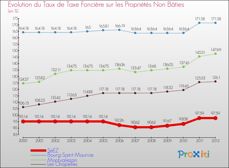 Evolution du taux de la taxe foncière sur les immeubles et terrains non batis pour SéEZ et les communes proches de 2000 à 2012 Comparaison des taux de la taxe foncière sur les immeubles et terrains non batis pour SéEZ et les communes voisines de 2000 à 2012